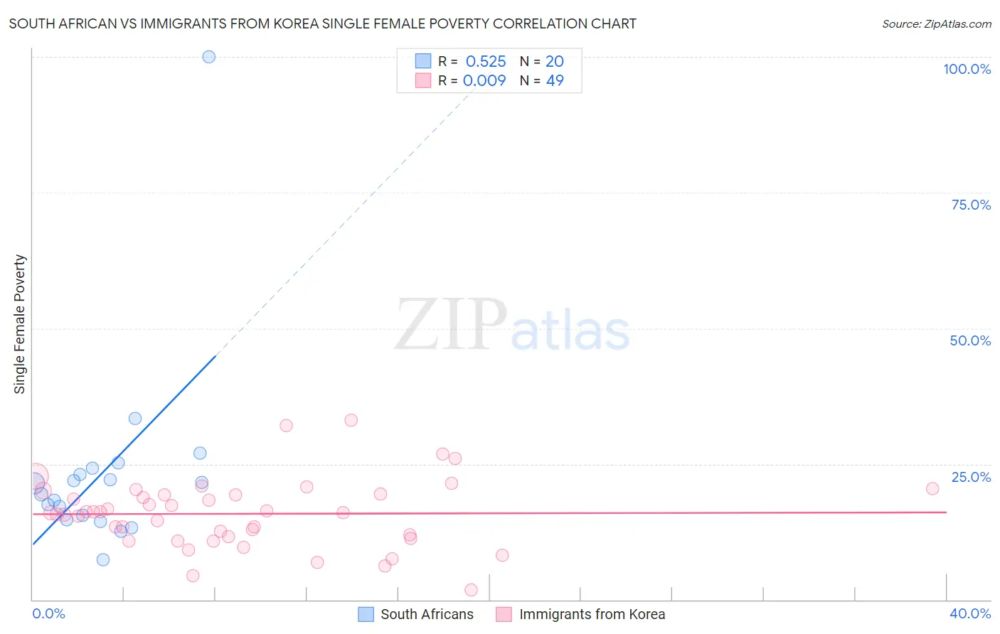 South African vs Immigrants from Korea Single Female Poverty