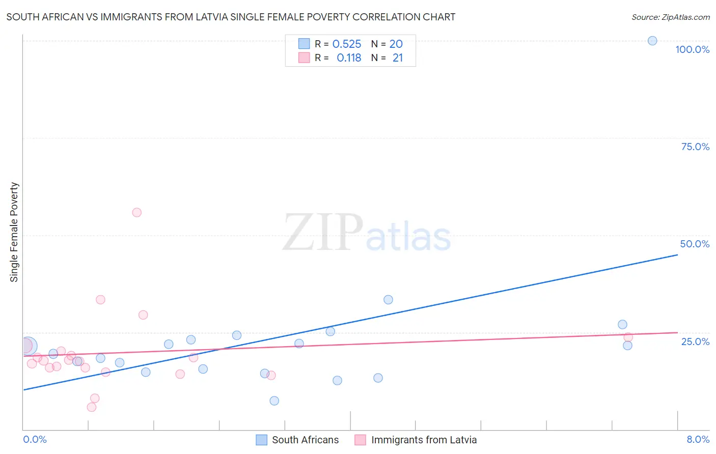 South African vs Immigrants from Latvia Single Female Poverty