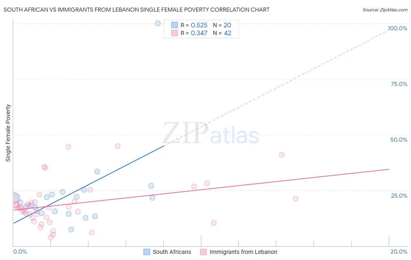 South African vs Immigrants from Lebanon Single Female Poverty