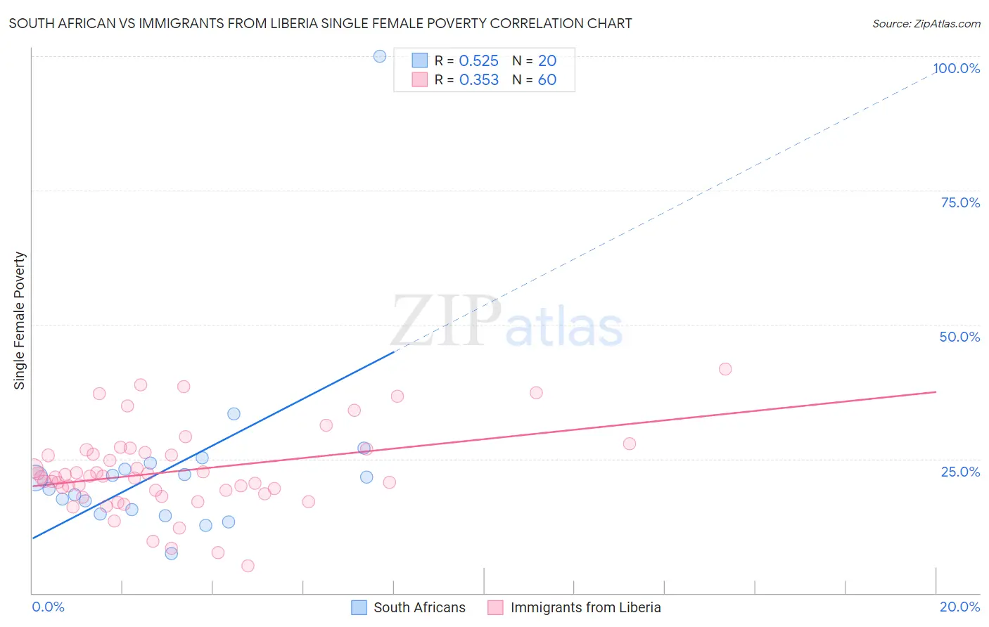 South African vs Immigrants from Liberia Single Female Poverty
