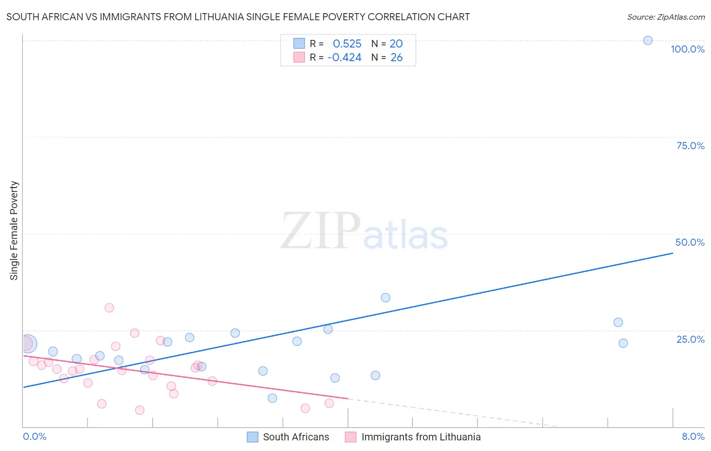South African vs Immigrants from Lithuania Single Female Poverty