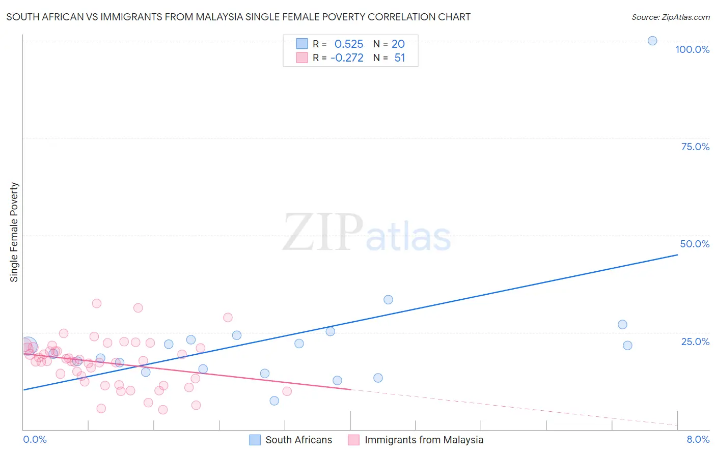 South African vs Immigrants from Malaysia Single Female Poverty