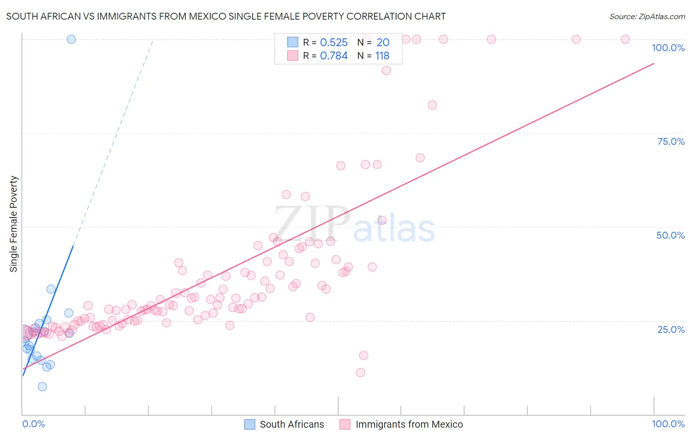 South African vs Immigrants from Mexico Single Female Poverty