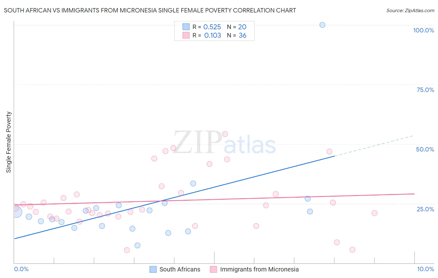 South African vs Immigrants from Micronesia Single Female Poverty