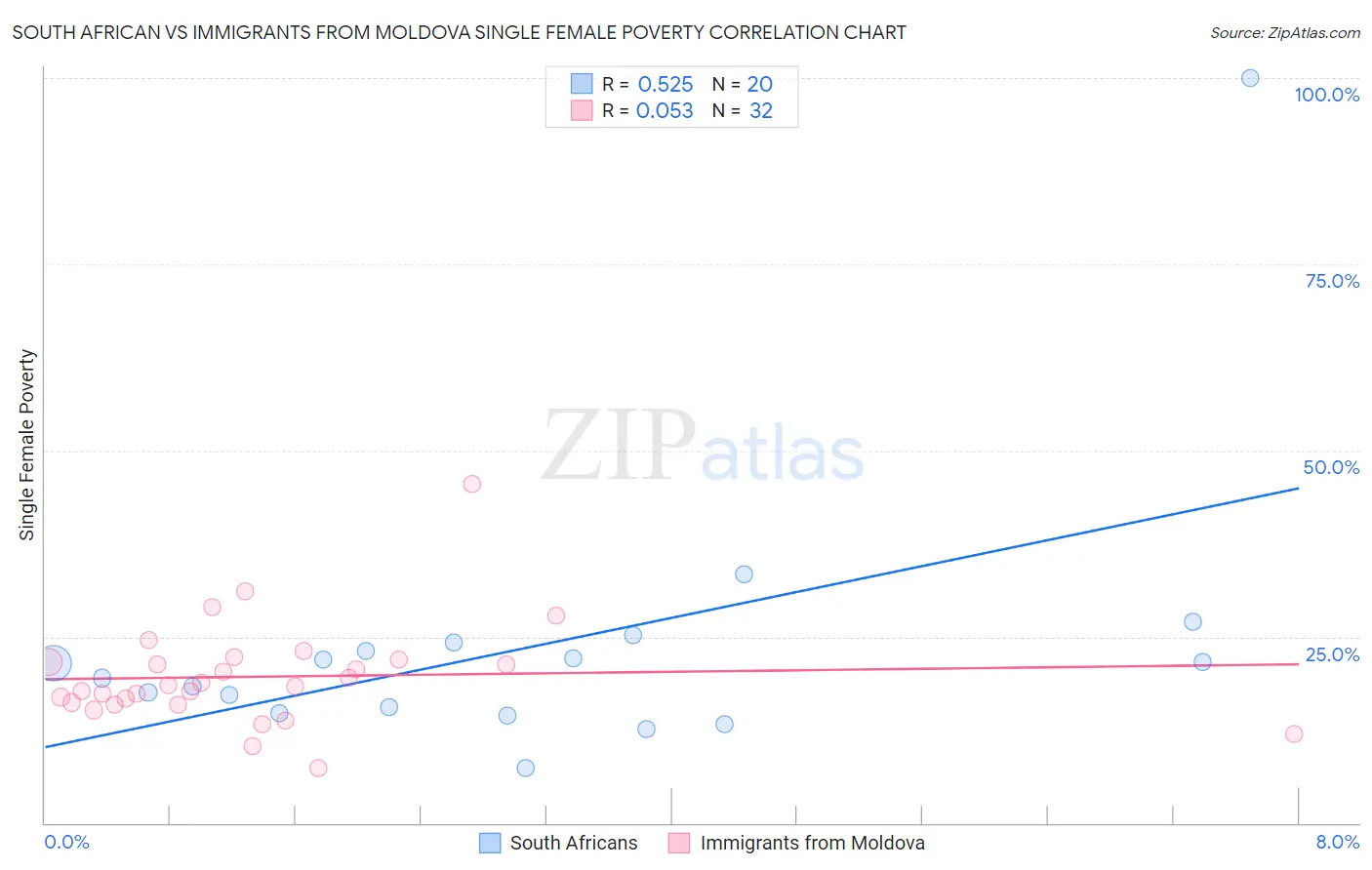 South African vs Immigrants from Moldova Single Female Poverty