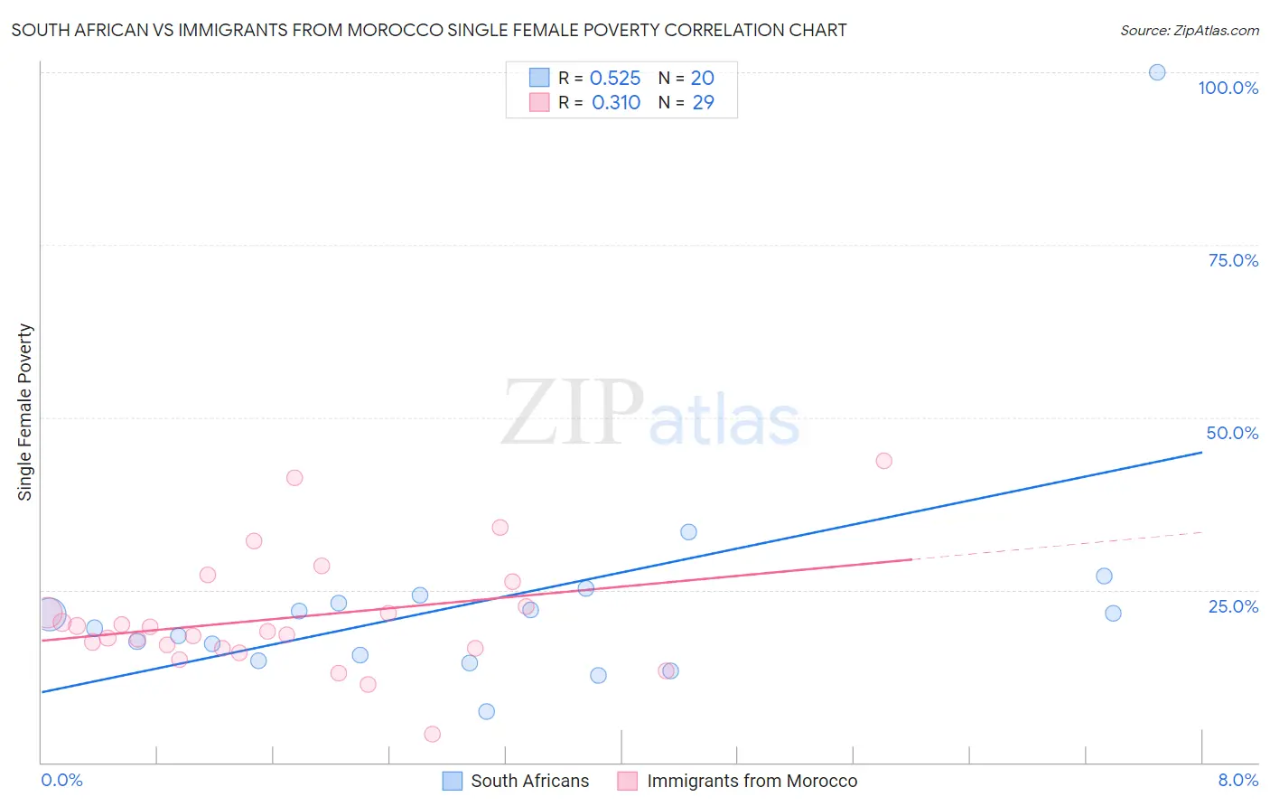 South African vs Immigrants from Morocco Single Female Poverty