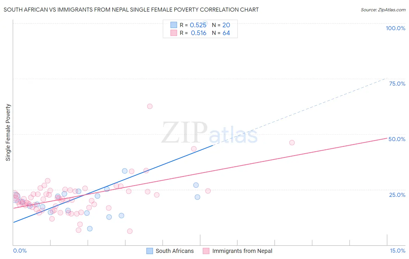 South African vs Immigrants from Nepal Single Female Poverty