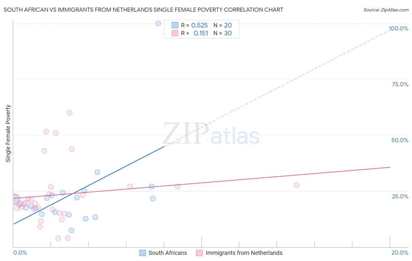 South African vs Immigrants from Netherlands Single Female Poverty