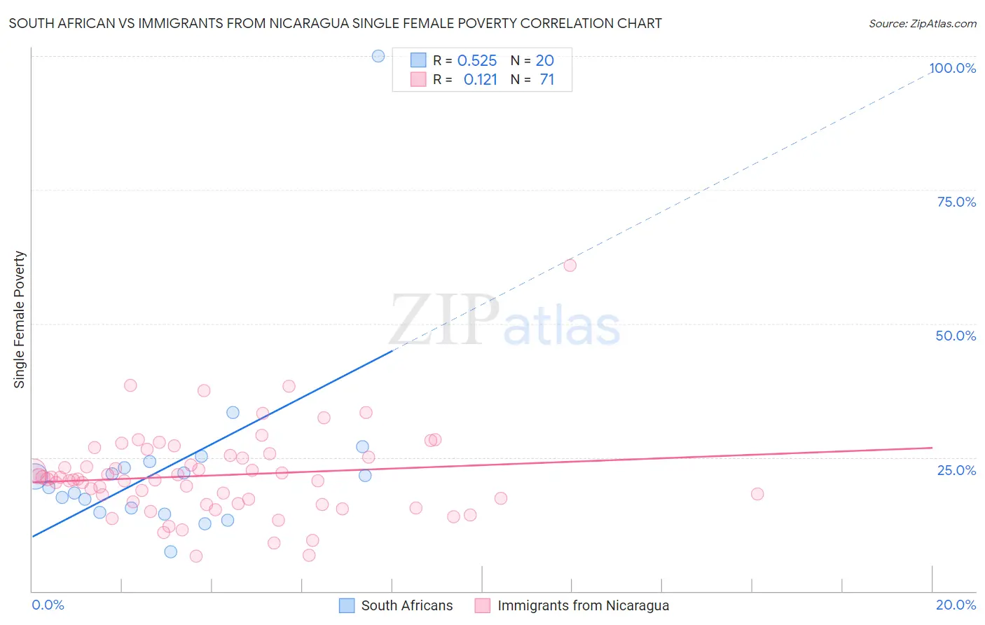 South African vs Immigrants from Nicaragua Single Female Poverty