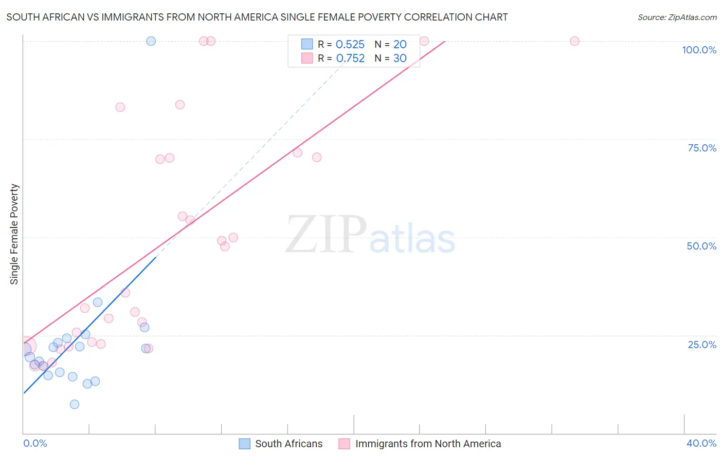 South African vs Immigrants from North America Single Female Poverty