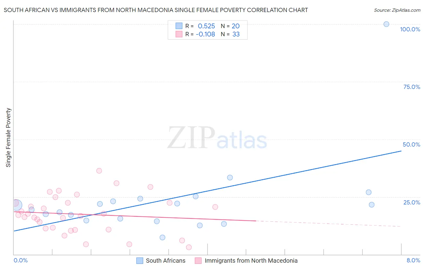 South African vs Immigrants from North Macedonia Single Female Poverty