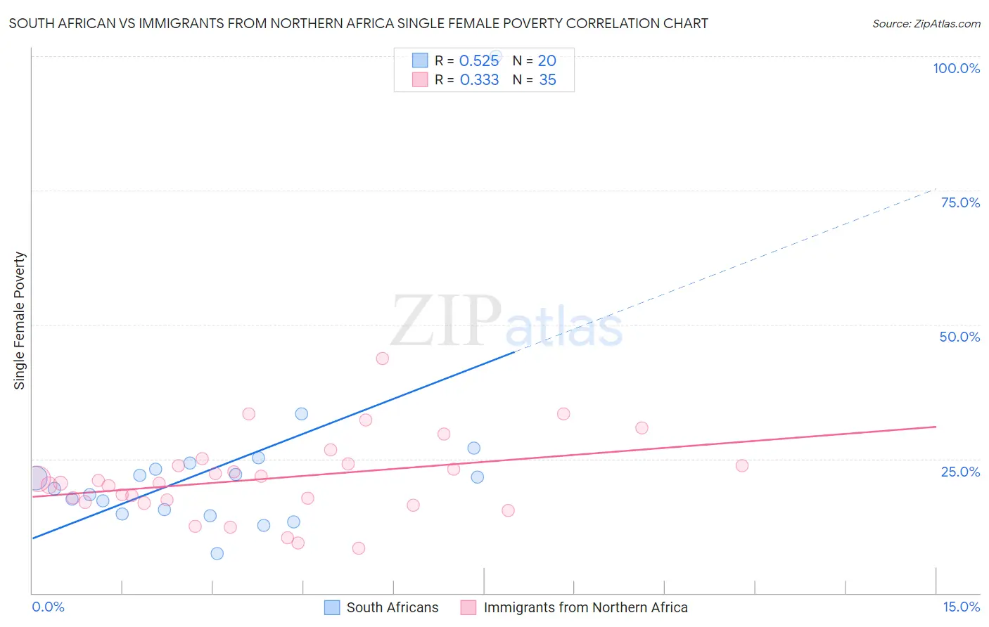 South African vs Immigrants from Northern Africa Single Female Poverty