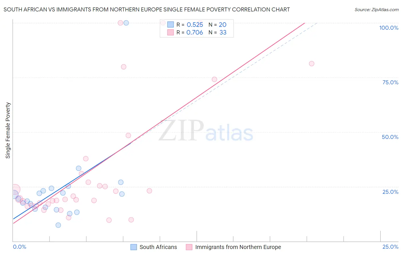 South African vs Immigrants from Northern Europe Single Female Poverty