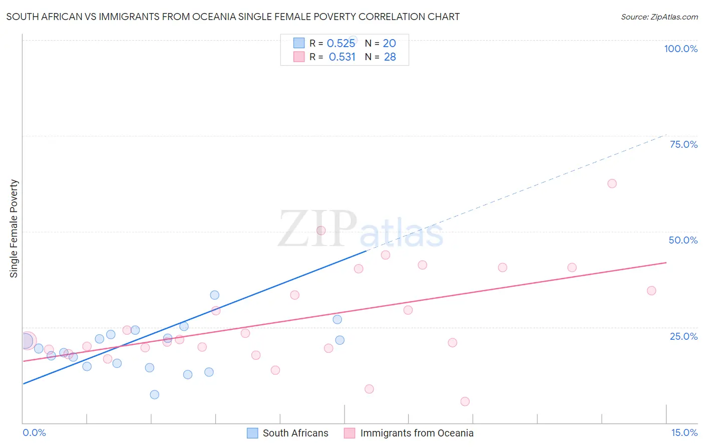 South African vs Immigrants from Oceania Single Female Poverty