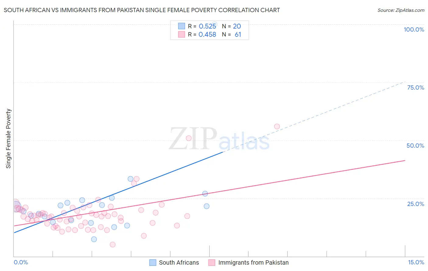 South African vs Immigrants from Pakistan Single Female Poverty