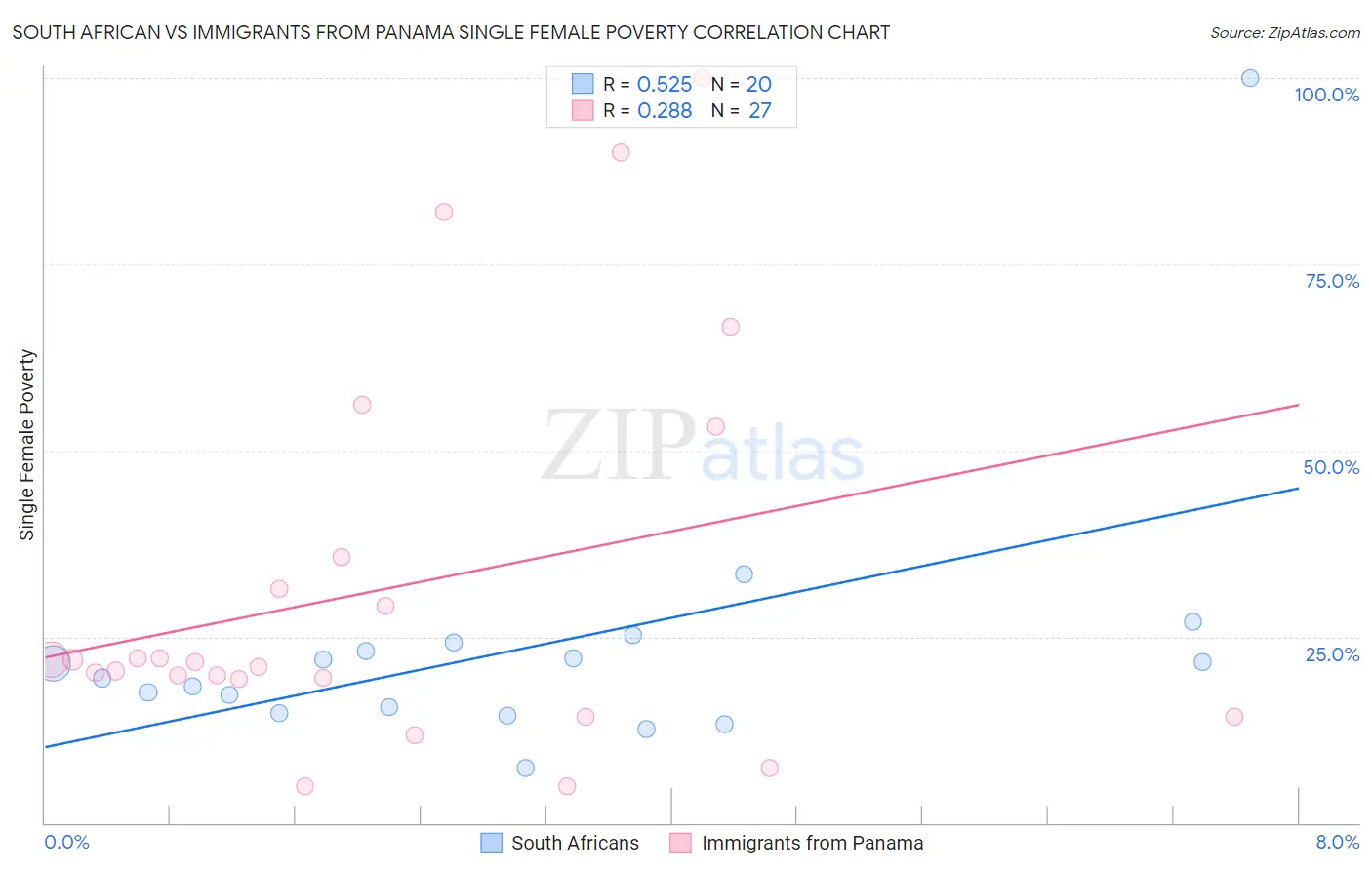 South African vs Immigrants from Panama Single Female Poverty