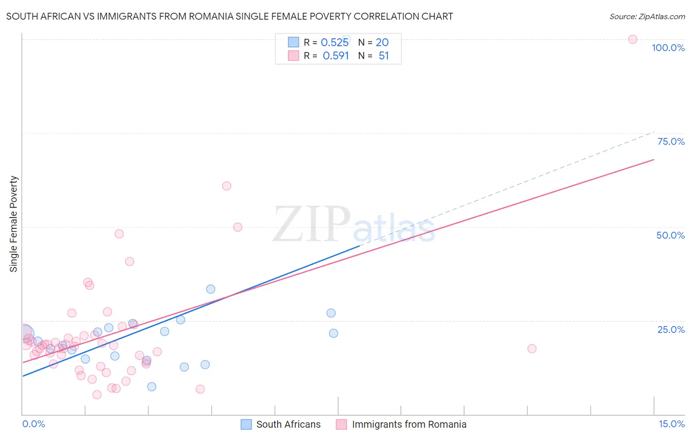 South African vs Immigrants from Romania Single Female Poverty