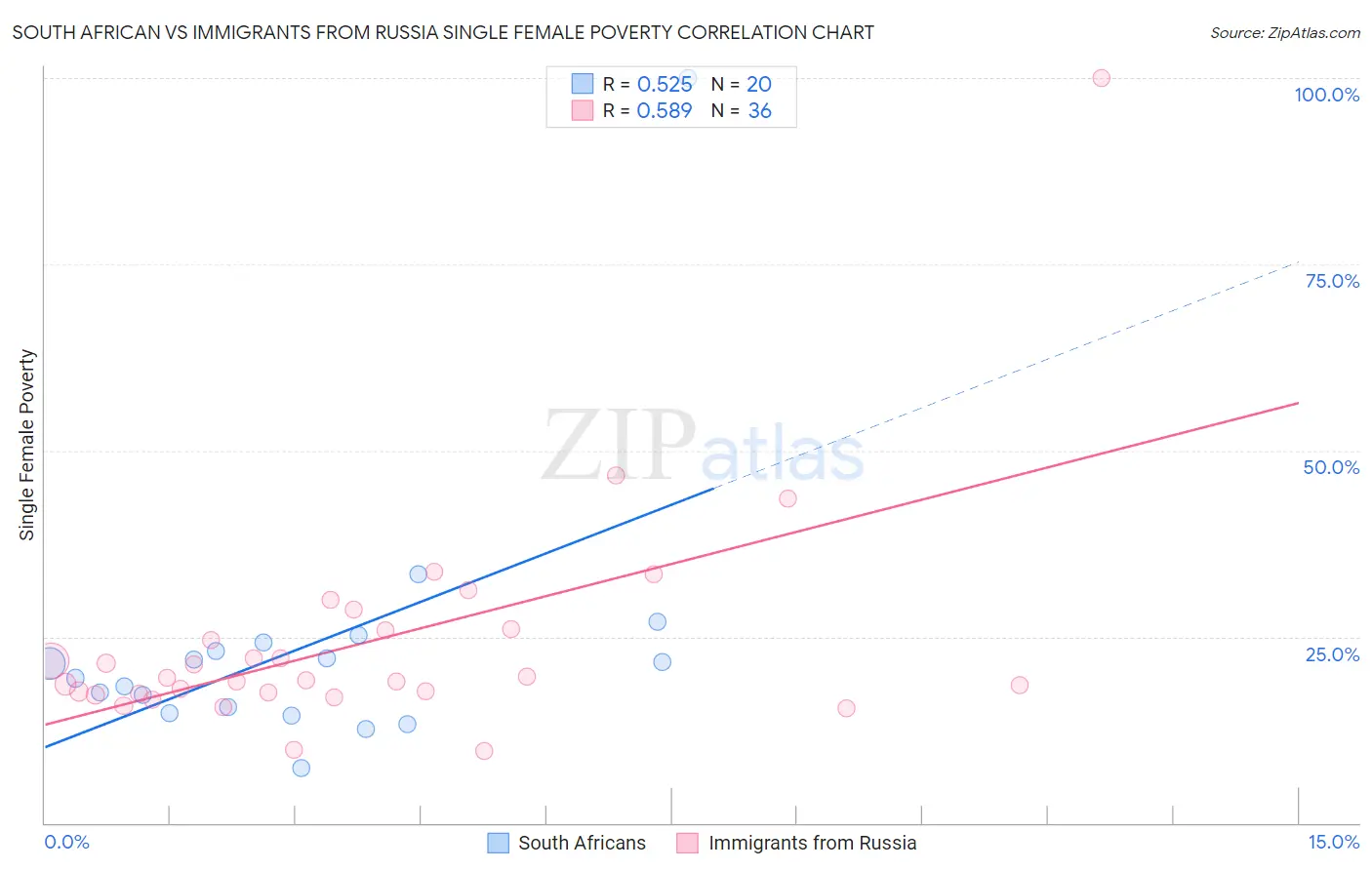 South African vs Immigrants from Russia Single Female Poverty