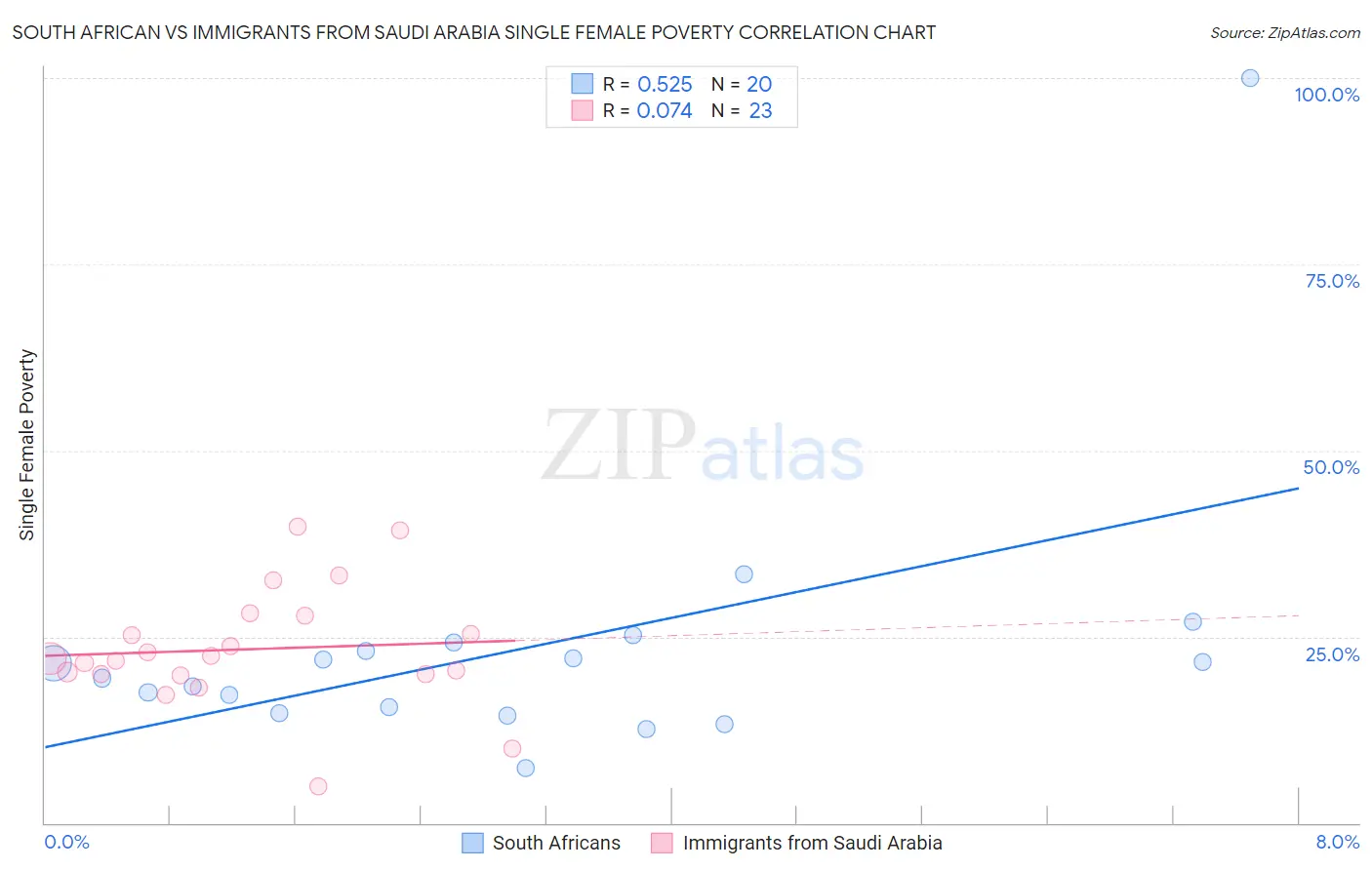 South African vs Immigrants from Saudi Arabia Single Female Poverty