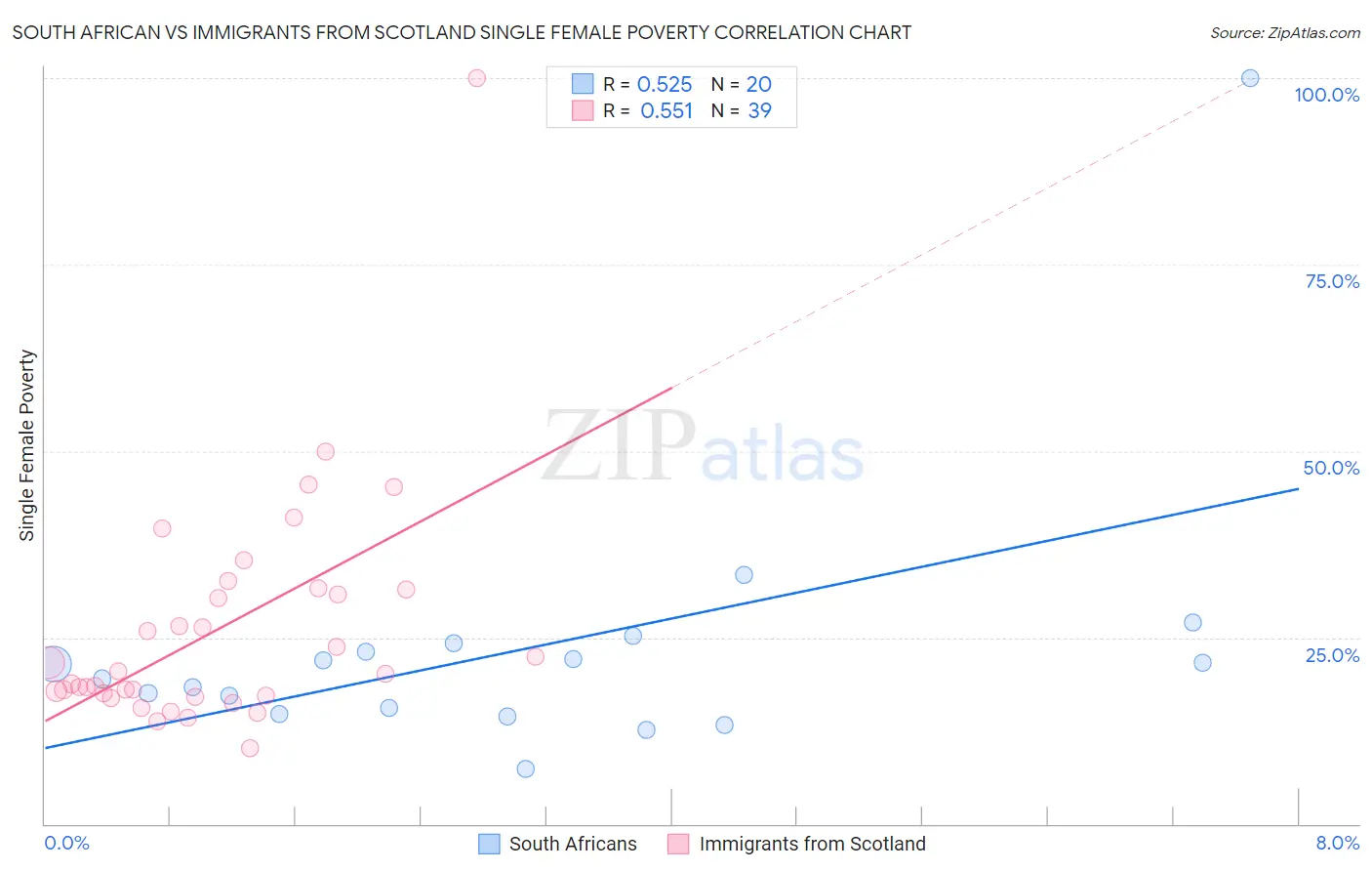 South African vs Immigrants from Scotland Single Female Poverty