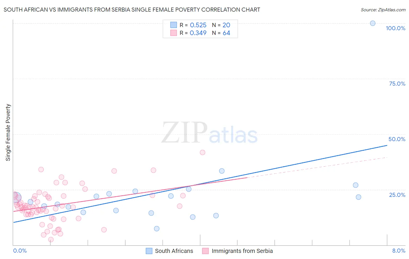 South African vs Immigrants from Serbia Single Female Poverty