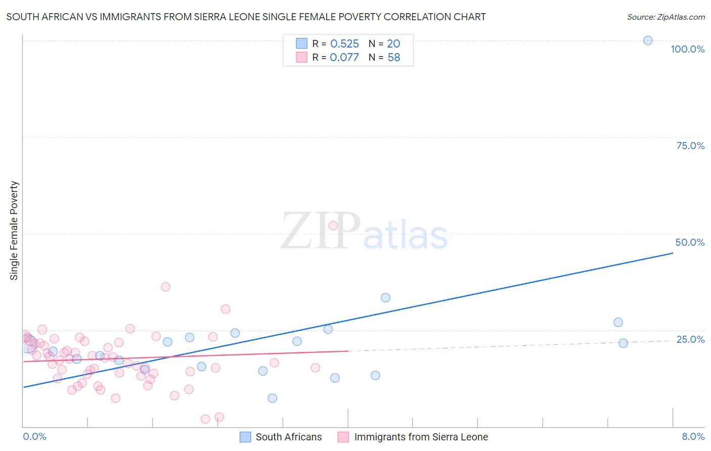 South African vs Immigrants from Sierra Leone Single Female Poverty