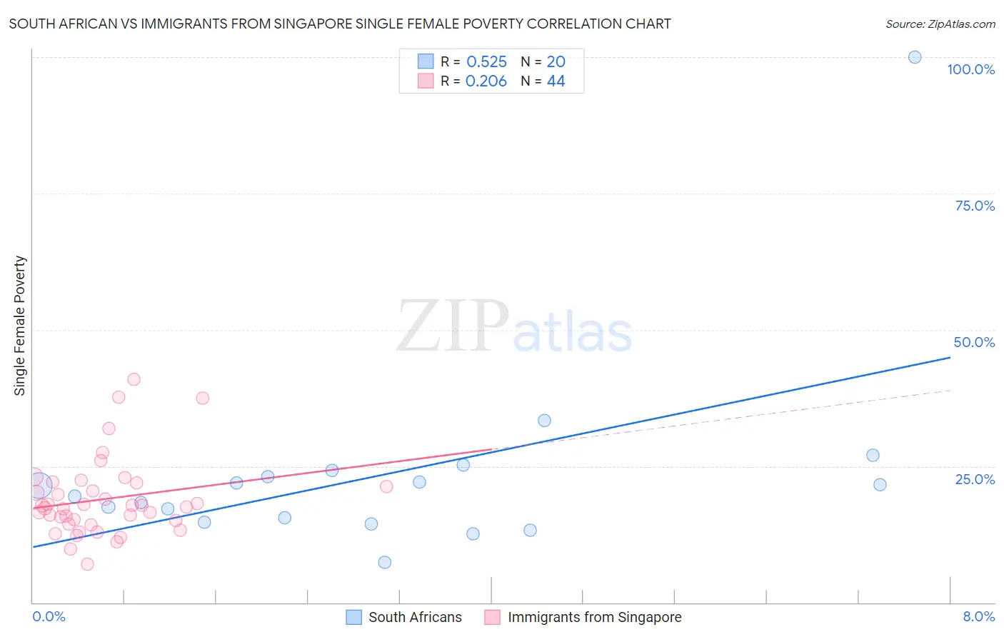 South African vs Immigrants from Singapore Single Female Poverty