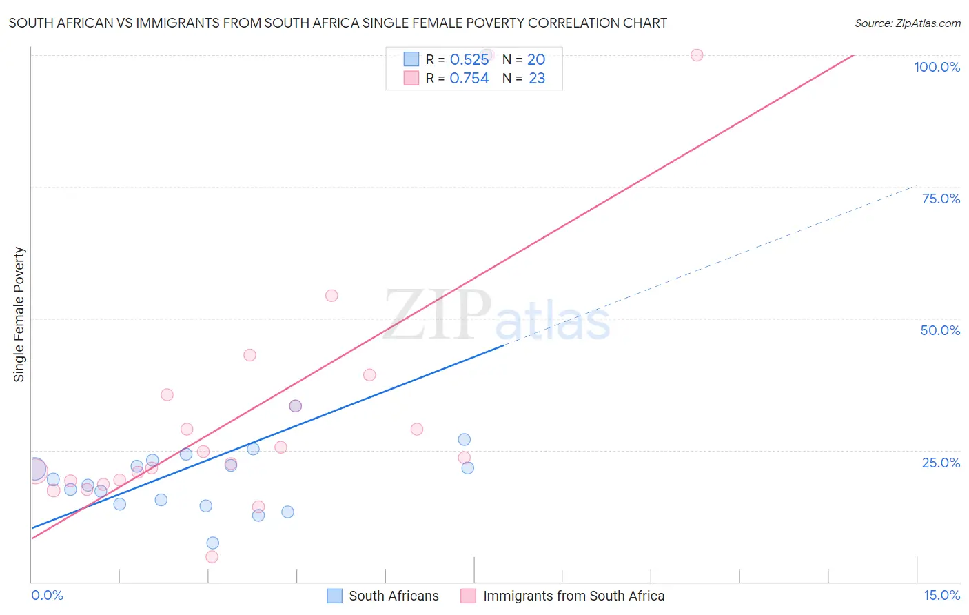 South African vs Immigrants from South Africa Single Female Poverty