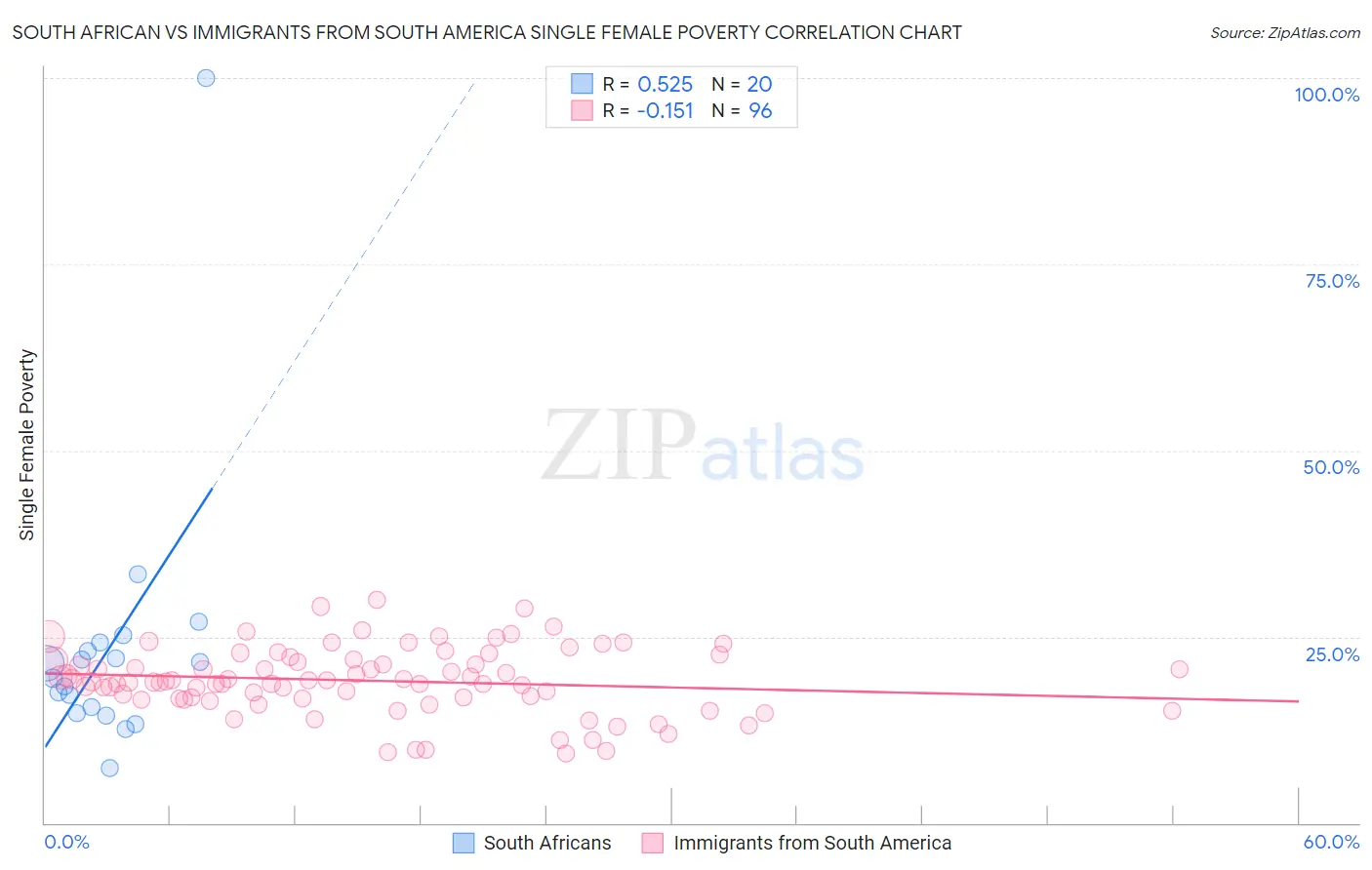 South African vs Immigrants from South America Single Female Poverty