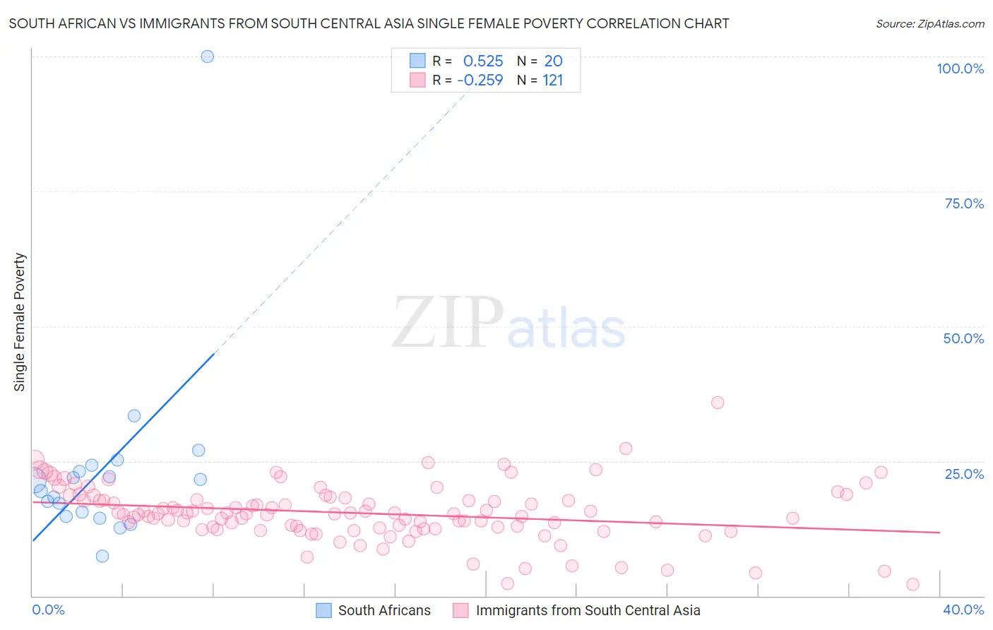 South African vs Immigrants from South Central Asia Single Female Poverty