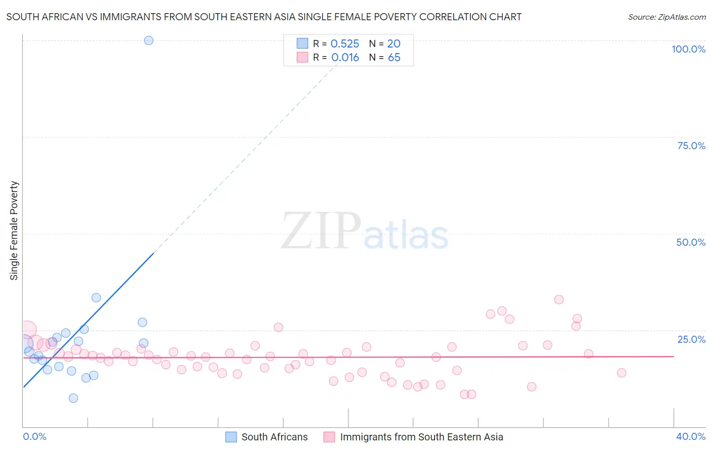 South African vs Immigrants from South Eastern Asia Single Female Poverty