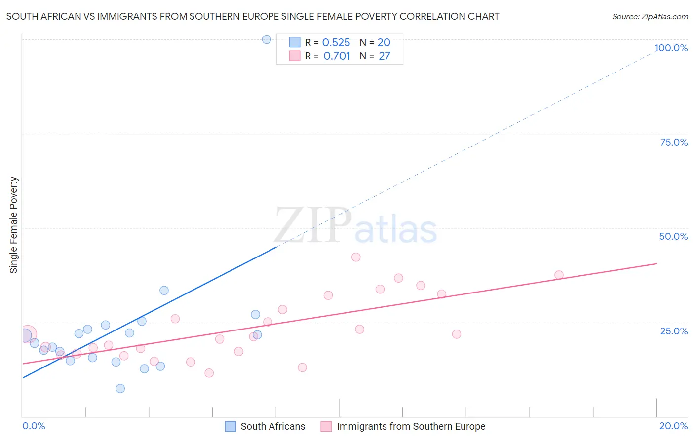 South African vs Immigrants from Southern Europe Single Female Poverty