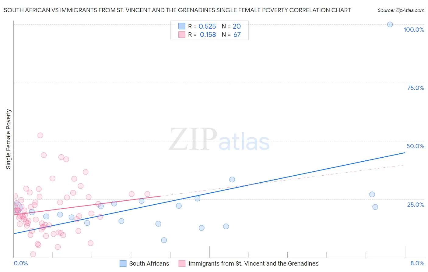 South African vs Immigrants from St. Vincent and the Grenadines Single Female Poverty