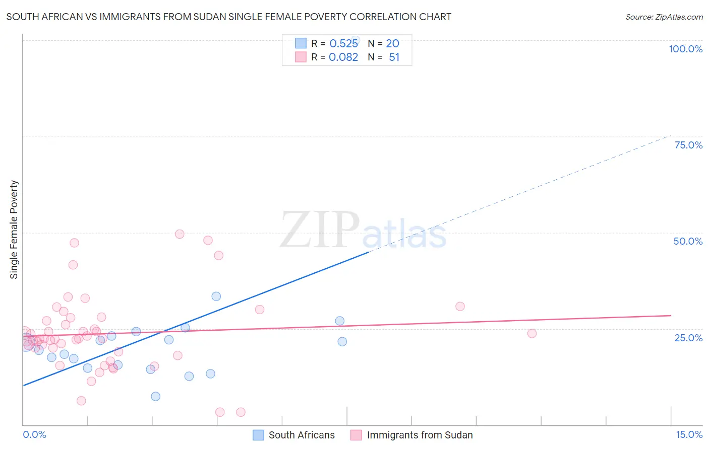 South African vs Immigrants from Sudan Single Female Poverty