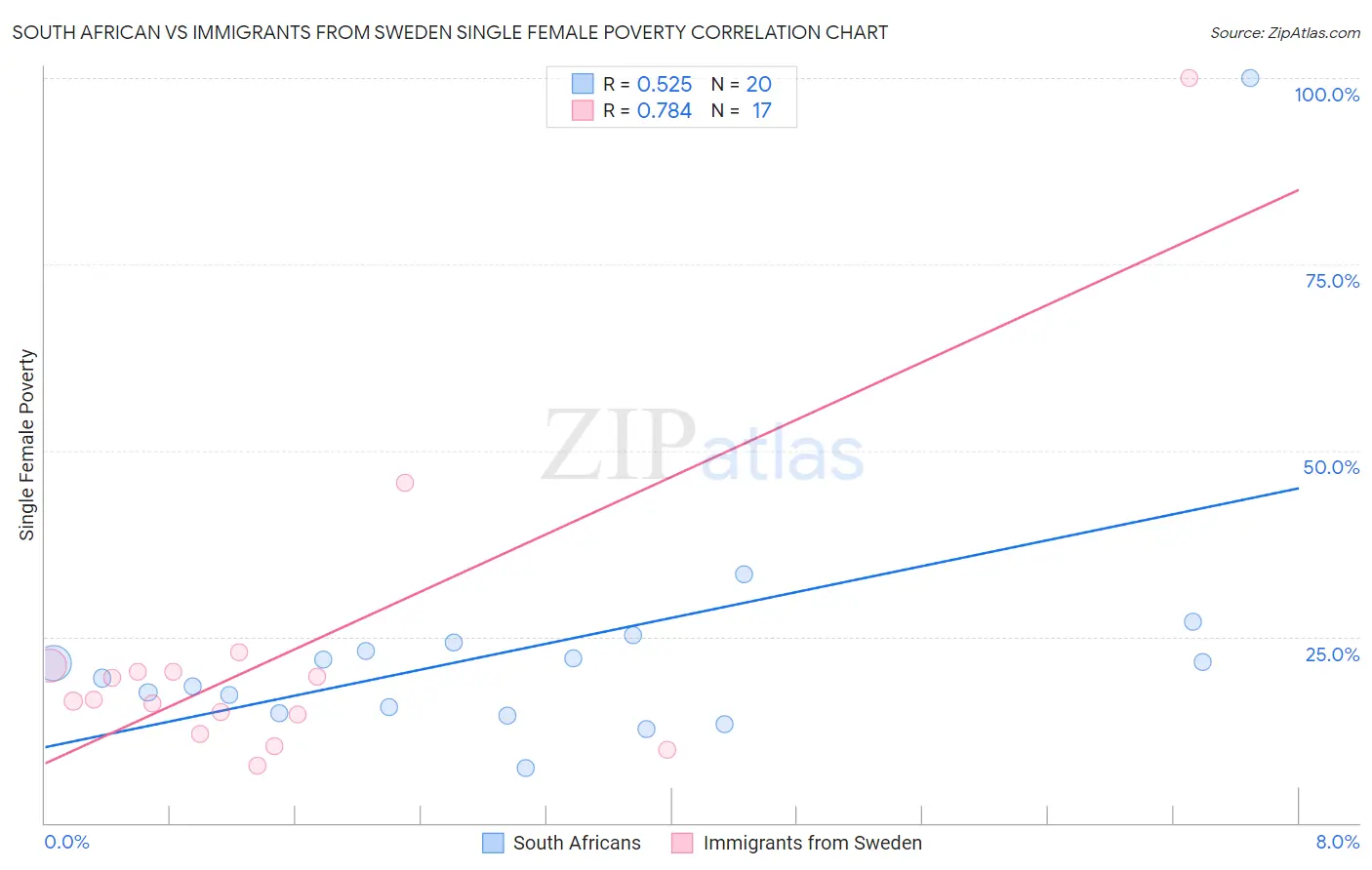 South African vs Immigrants from Sweden Single Female Poverty