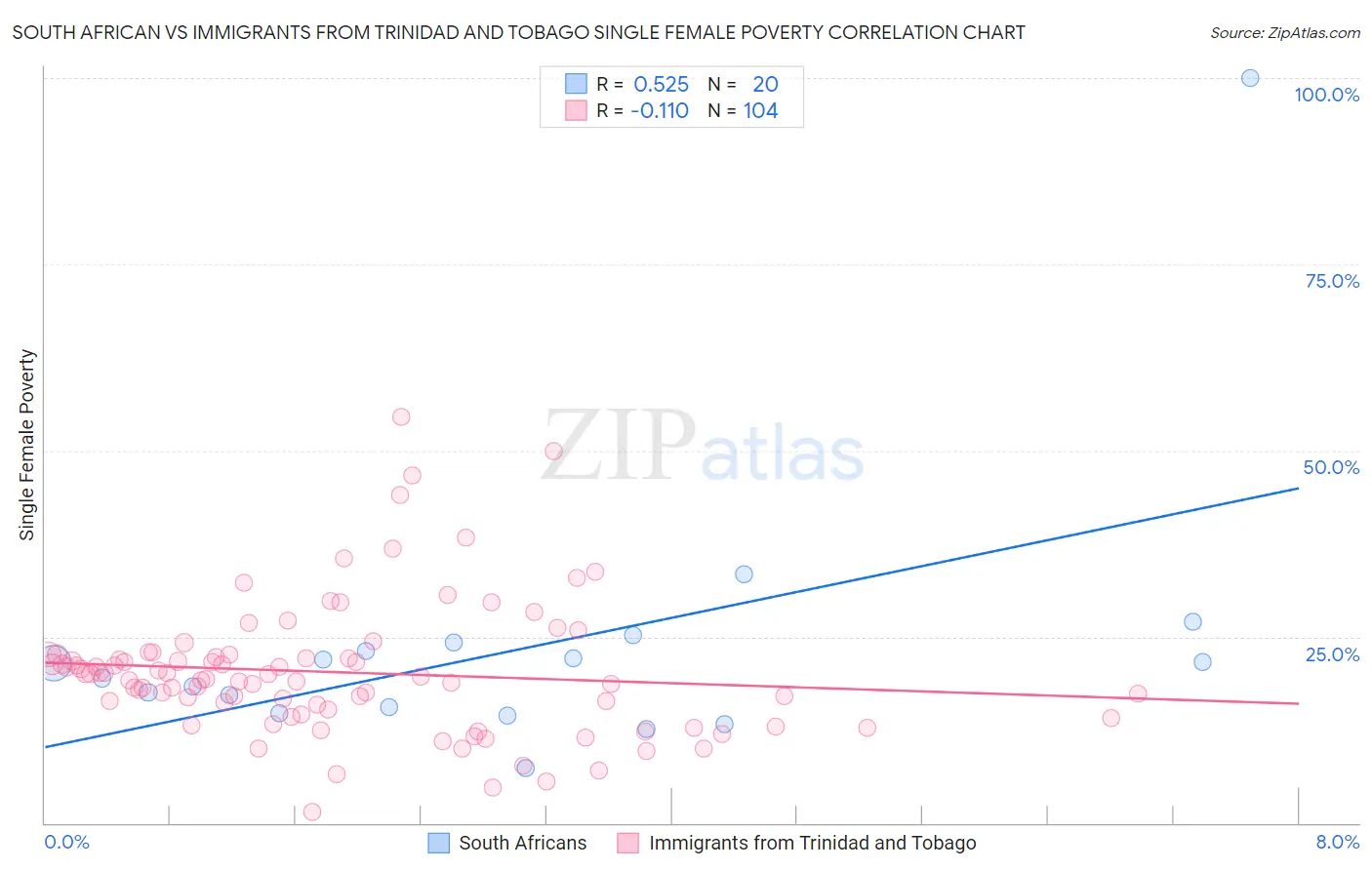 South African vs Immigrants from Trinidad and Tobago Single Female Poverty