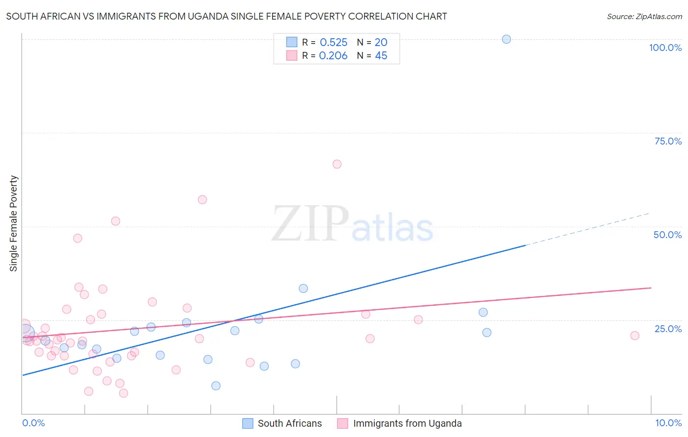 South African vs Immigrants from Uganda Single Female Poverty