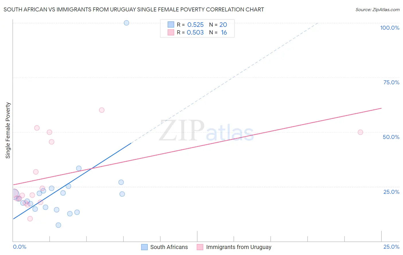 South African vs Immigrants from Uruguay Single Female Poverty