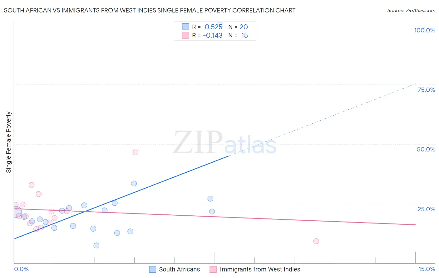 South African vs Immigrants from West Indies Single Female Poverty