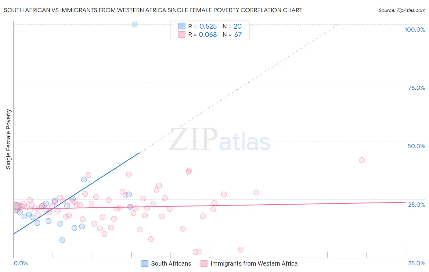 South African vs Immigrants from Western Africa Single Female Poverty