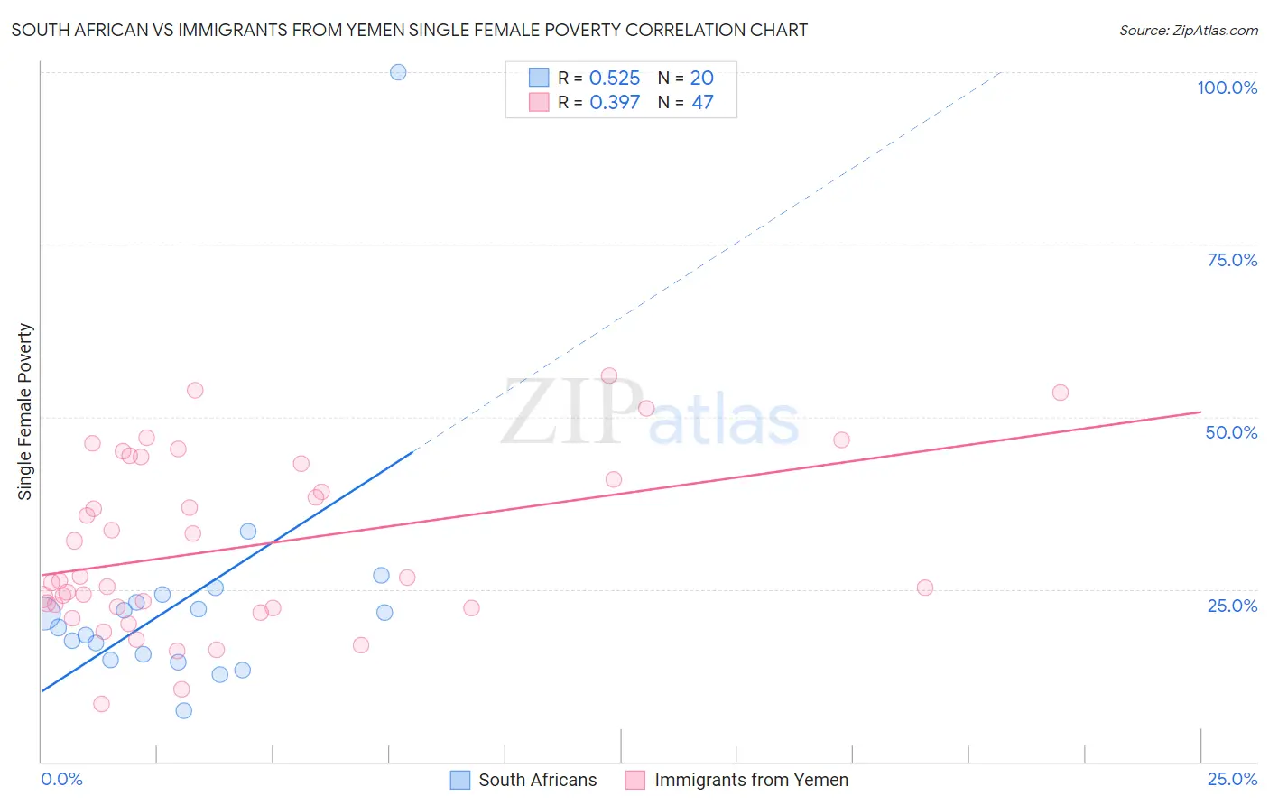 South African vs Immigrants from Yemen Single Female Poverty