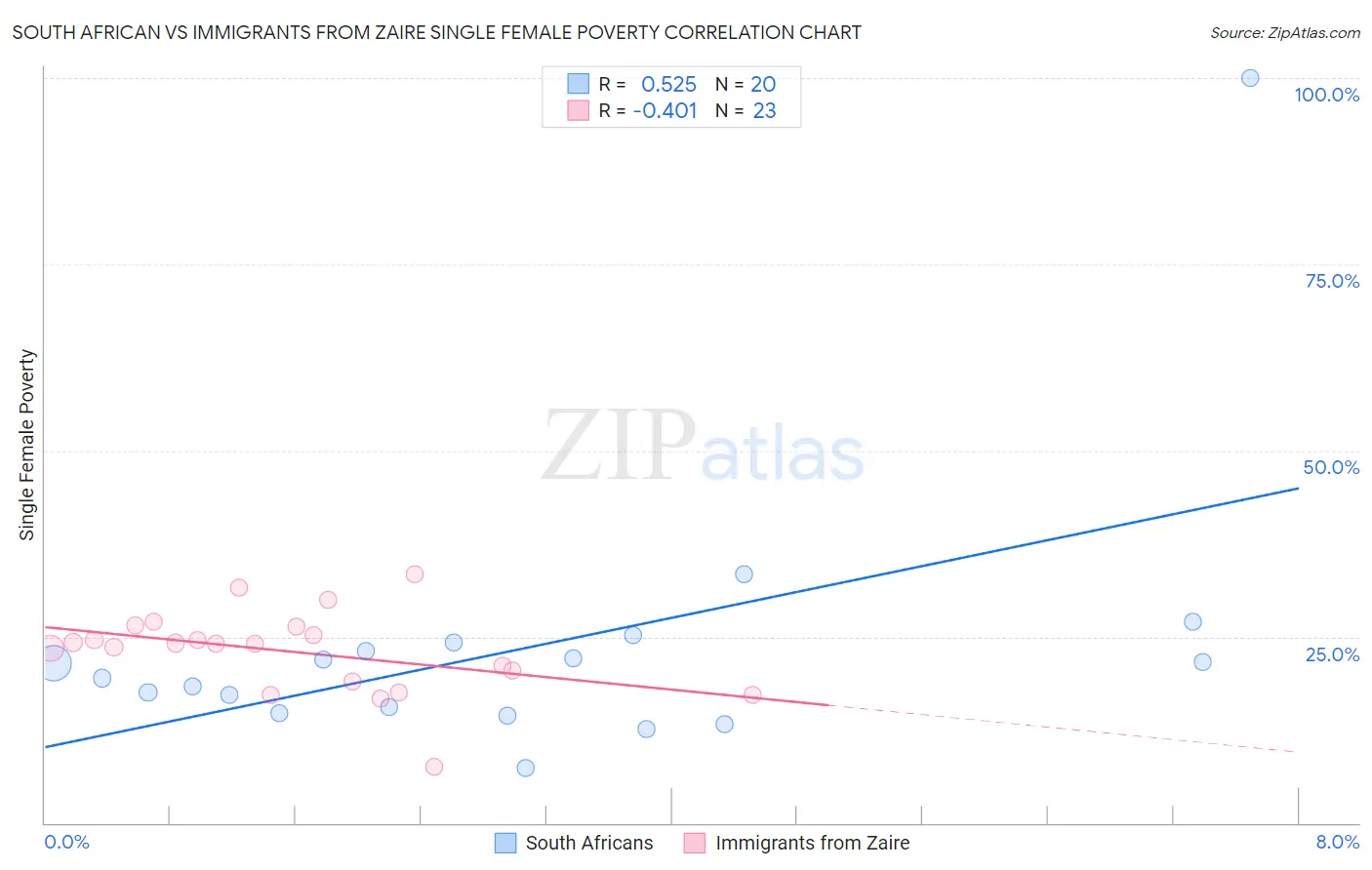 South African vs Immigrants from Zaire Single Female Poverty