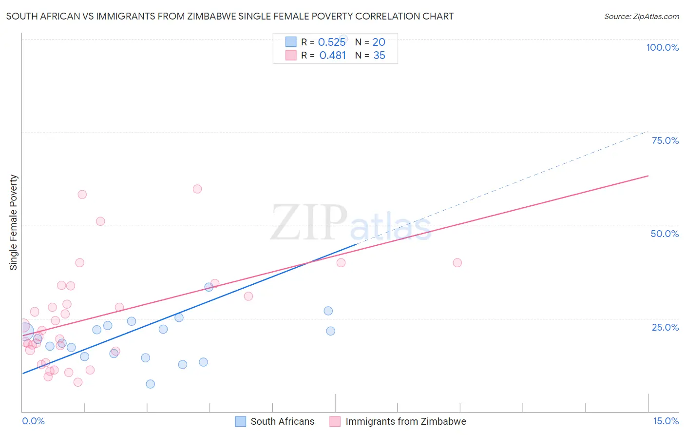 South African vs Immigrants from Zimbabwe Single Female Poverty