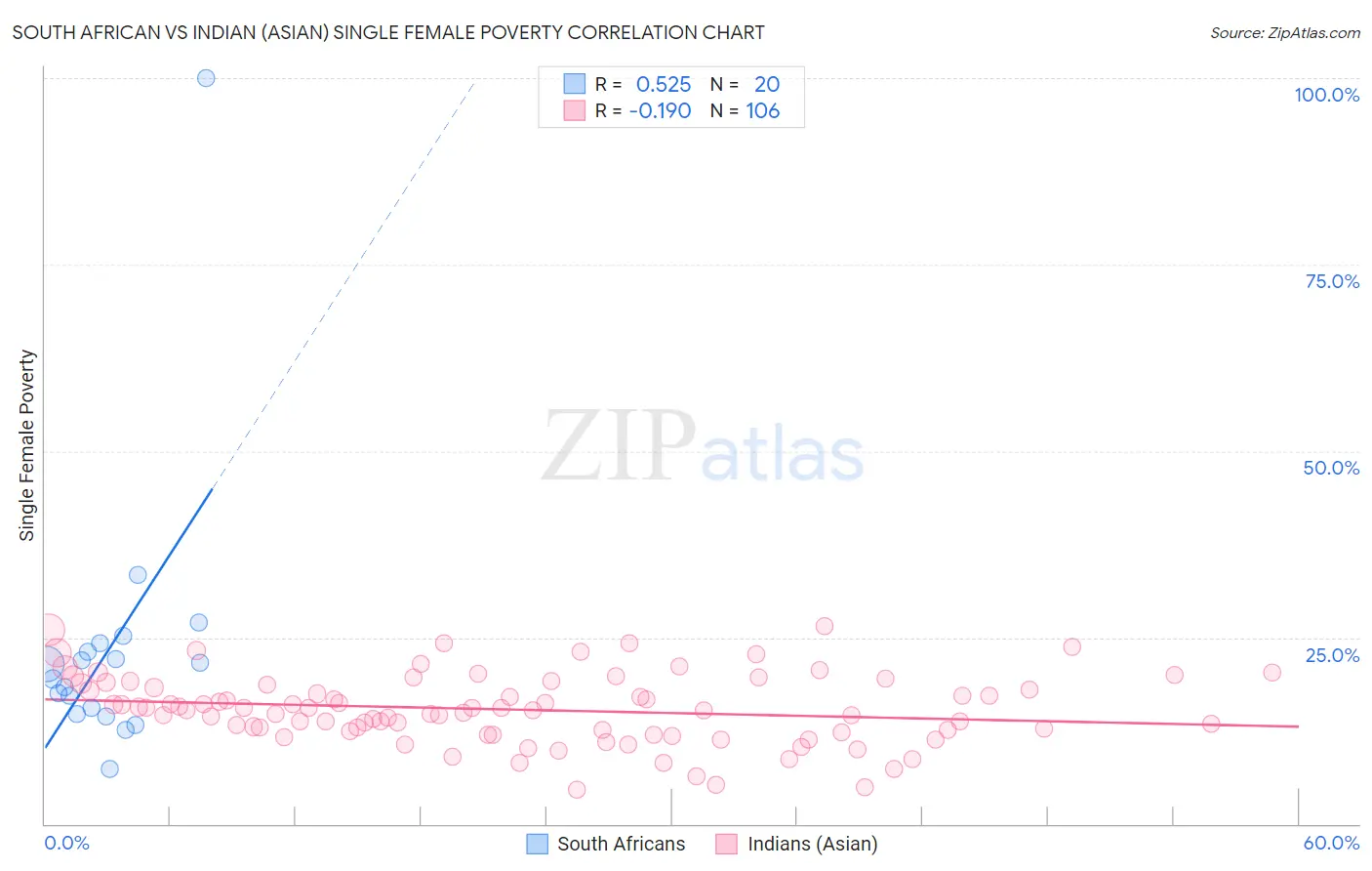 South African vs Indian (Asian) Single Female Poverty