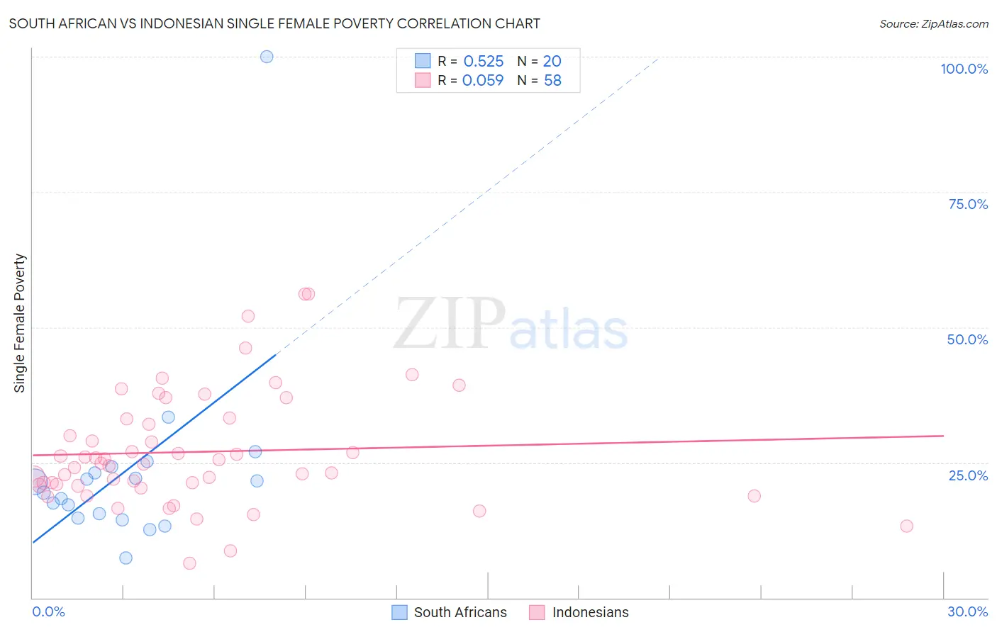 South African vs Indonesian Single Female Poverty