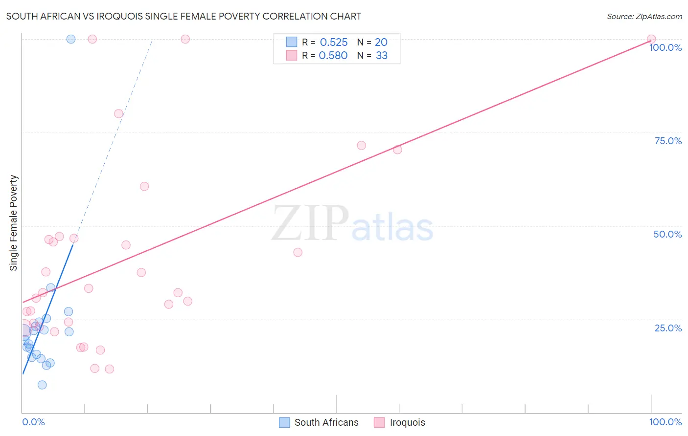 South African vs Iroquois Single Female Poverty