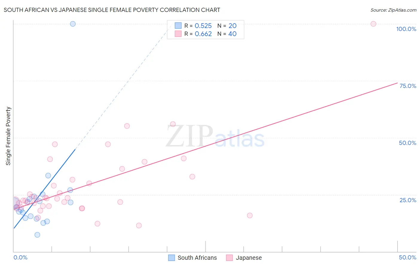 South African vs Japanese Single Female Poverty