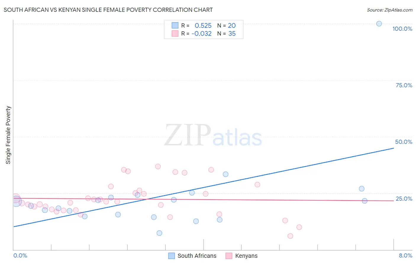 South African vs Kenyan Single Female Poverty