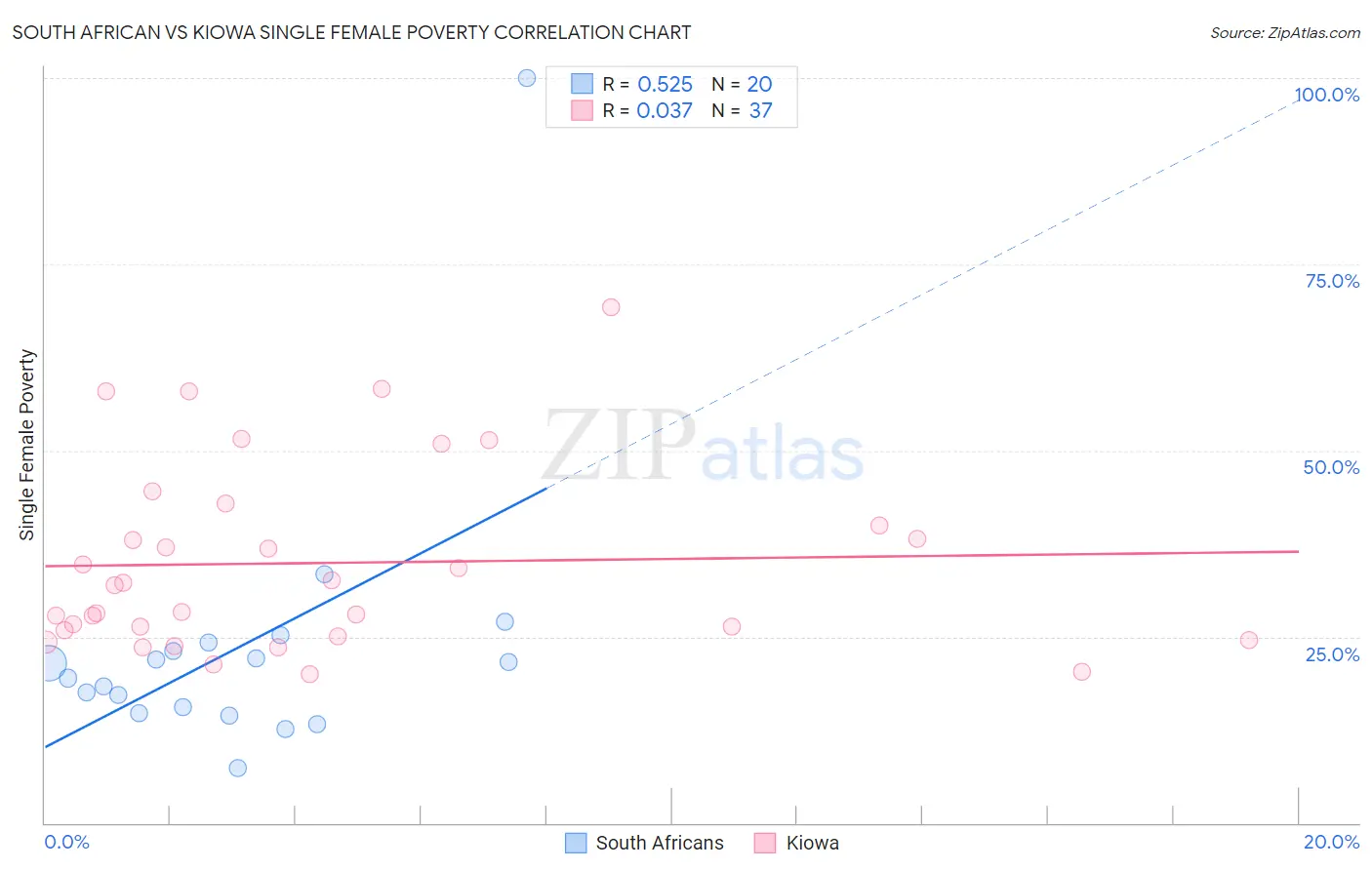 South African vs Kiowa Single Female Poverty