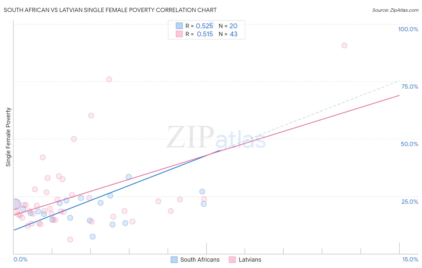 South African vs Latvian Single Female Poverty